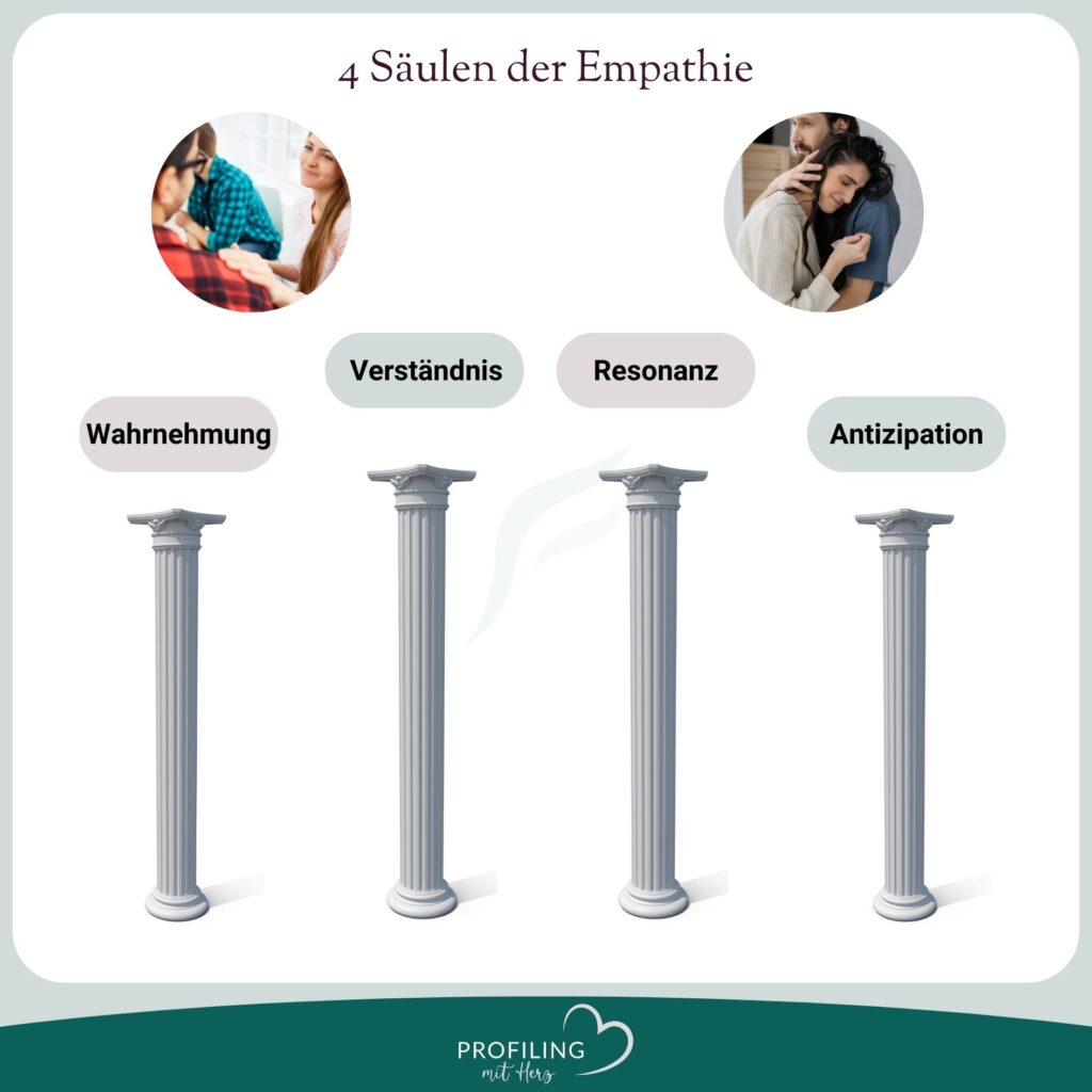 Grafische Darstellung der vier Säulen der Empathie - Wahrnehmung, Verständnis, Resonanz und Antizipation - als Schlüssel für harmonischere Beziehungen.